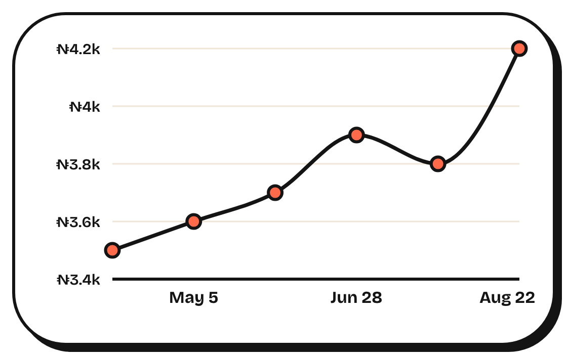 A price history chart for a product
