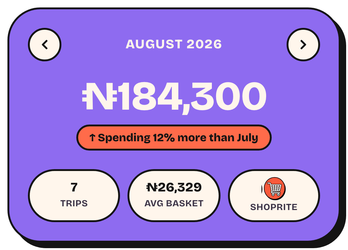 Monthly grocery spending card showing 184,300 naira across 7 trips